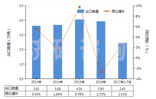 2013-2017年7月中國(guó)氯化鋇(HS28273920)出口量及增速統(tǒng)計(jì)